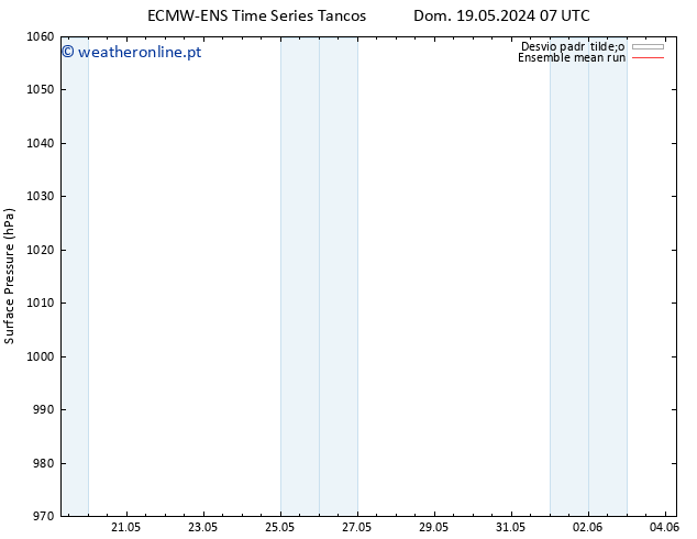pressão do solo ECMWFTS Sáb 25.05.2024 07 UTC
