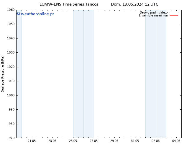 pressão do solo ECMWFTS Qui 23.05.2024 12 UTC