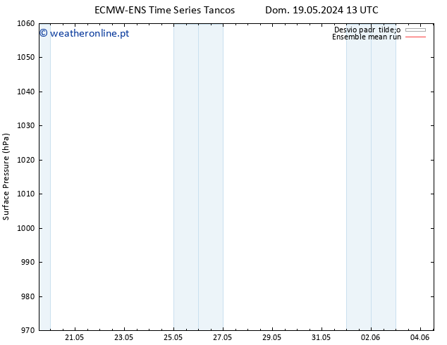 pressão do solo ECMWFTS Seg 27.05.2024 13 UTC