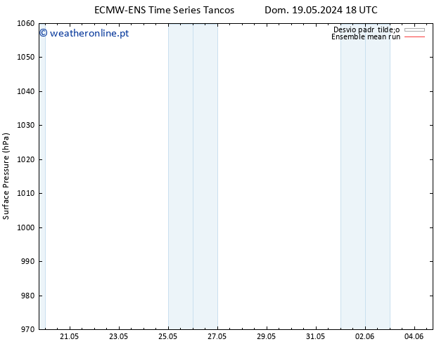 pressão do solo ECMWFTS Qua 29.05.2024 18 UTC