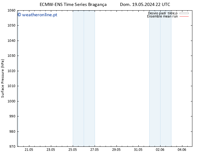 pressão do solo ECMWFTS Qui 23.05.2024 22 UTC