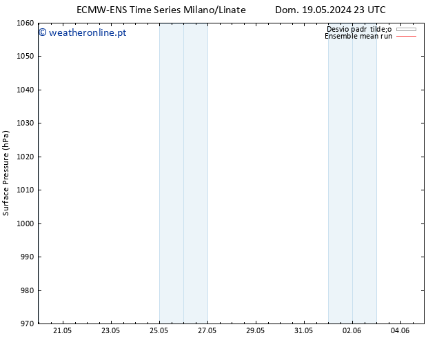 pressão do solo ECMWFTS Seg 20.05.2024 23 UTC