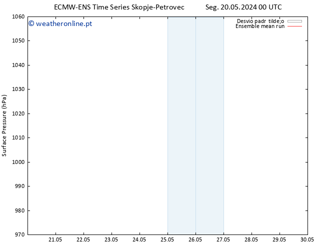 pressão do solo ECMWFTS Seg 27.05.2024 00 UTC