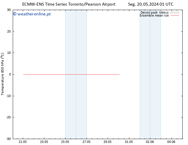 Temp. 850 hPa ECMWFTS Qua 22.05.2024 01 UTC