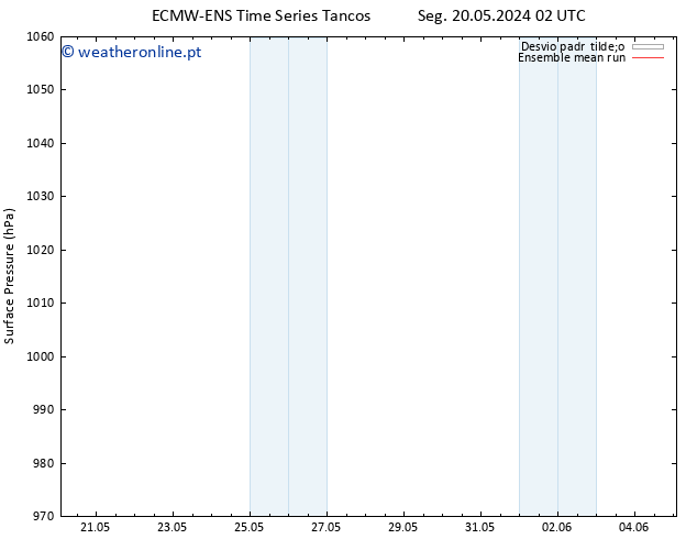 pressão do solo ECMWFTS Sáb 25.05.2024 02 UTC
