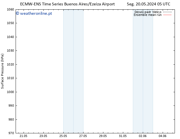 pressão do solo ECMWFTS Qui 30.05.2024 05 UTC