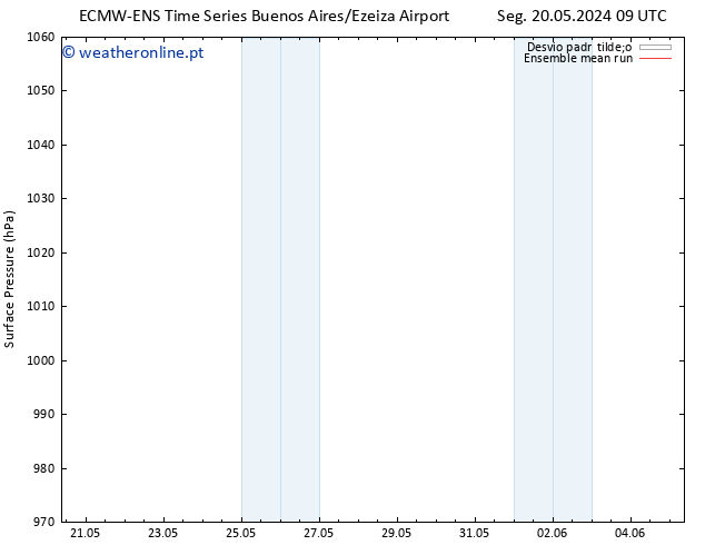 pressão do solo ECMWFTS Dom 26.05.2024 09 UTC