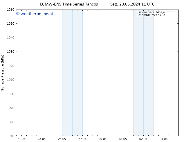 pressão do solo ECMWFTS Qua 29.05.2024 11 UTC