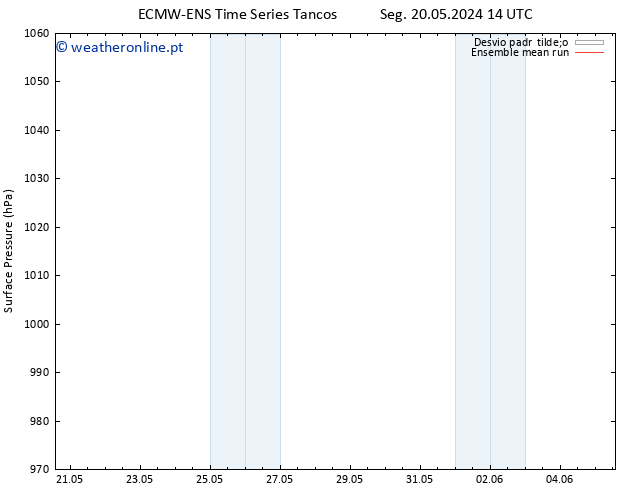 pressão do solo ECMWFTS Qui 23.05.2024 14 UTC