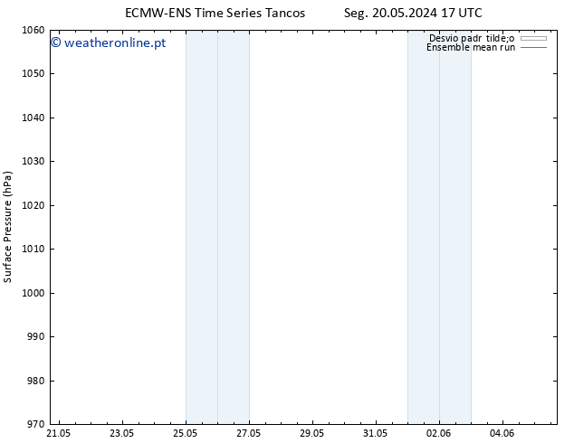pressão do solo ECMWFTS Seg 27.05.2024 17 UTC