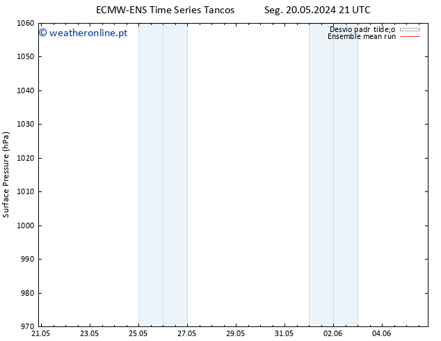pressão do solo ECMWFTS Dom 26.05.2024 21 UTC