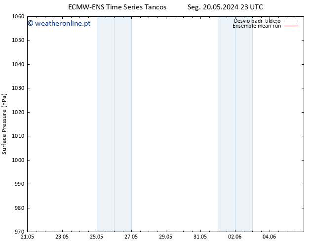pressão do solo ECMWFTS Sáb 25.05.2024 23 UTC