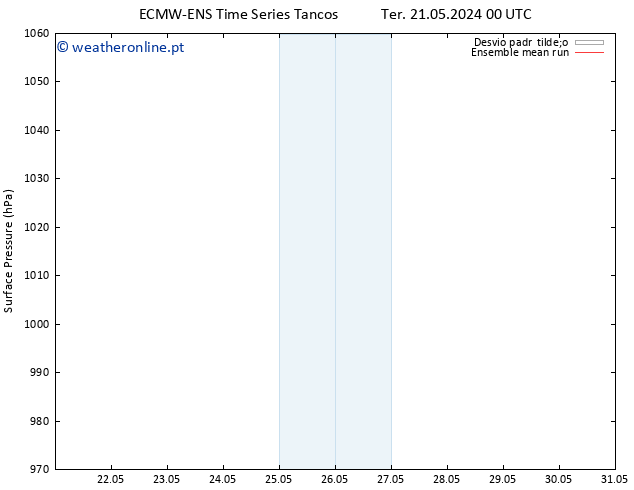 pressão do solo ECMWFTS Sex 31.05.2024 00 UTC