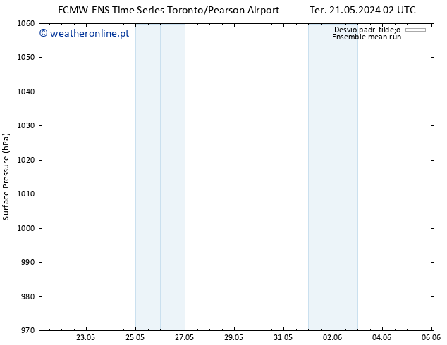 pressão do solo ECMWFTS Seg 27.05.2024 02 UTC