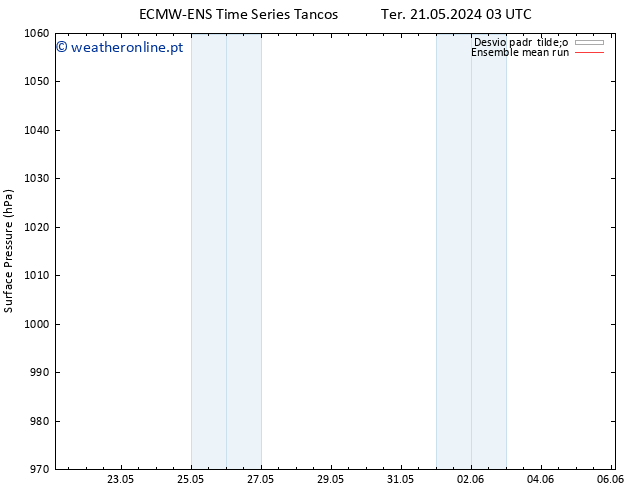 pressão do solo ECMWFTS Qui 23.05.2024 03 UTC