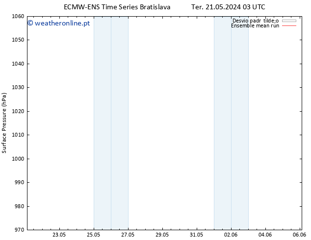 pressão do solo ECMWFTS Sáb 25.05.2024 03 UTC