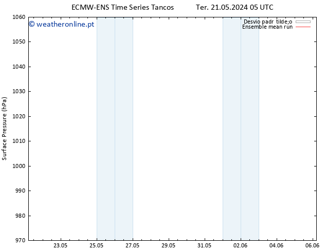 pressão do solo ECMWFTS Qua 22.05.2024 05 UTC