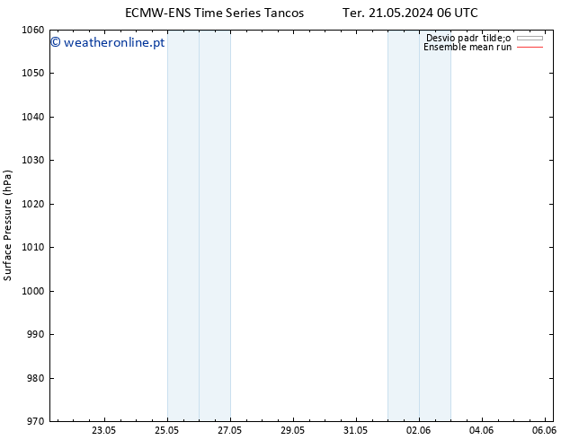 pressão do solo ECMWFTS Sáb 25.05.2024 06 UTC