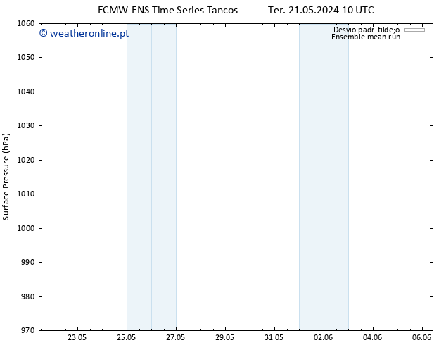 pressão do solo ECMWFTS Qua 29.05.2024 10 UTC