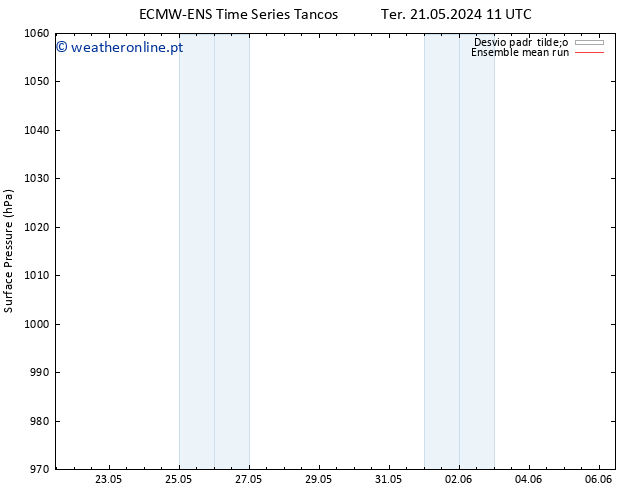 pressão do solo ECMWFTS Seg 27.05.2024 11 UTC