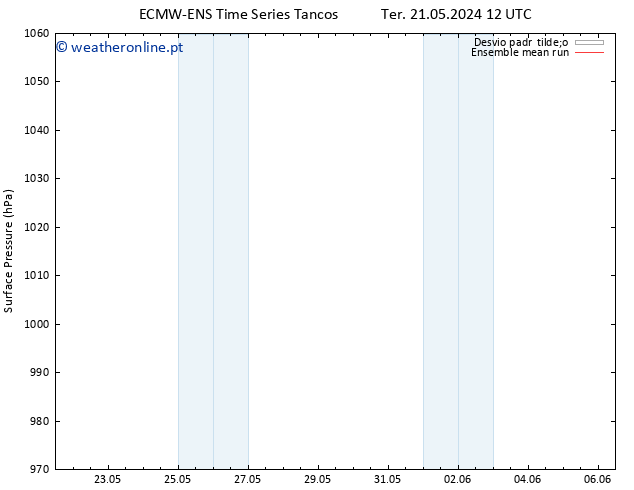 pressão do solo ECMWFTS Qua 22.05.2024 12 UTC