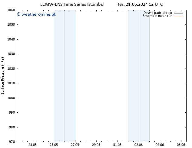 pressão do solo ECMWFTS Ter 28.05.2024 12 UTC