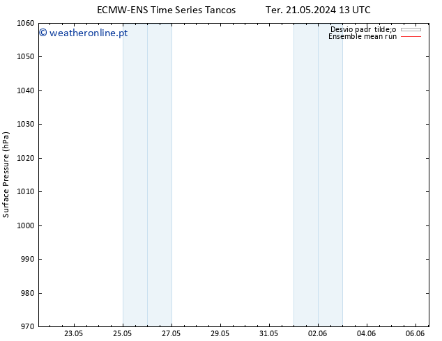 pressão do solo ECMWFTS Sáb 25.05.2024 13 UTC