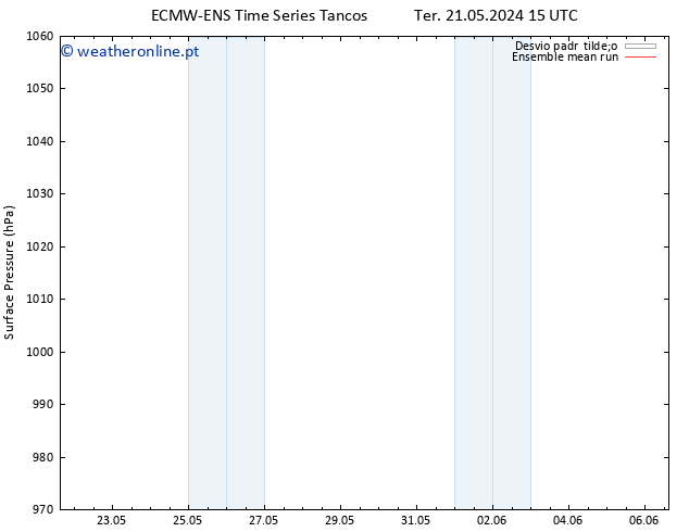 pressão do solo ECMWFTS Sex 24.05.2024 15 UTC