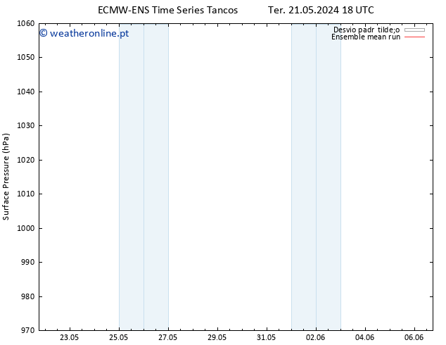 pressão do solo ECMWFTS Seg 27.05.2024 18 UTC