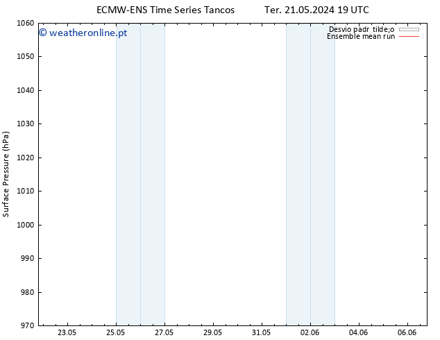 pressão do solo ECMWFTS Qui 23.05.2024 19 UTC