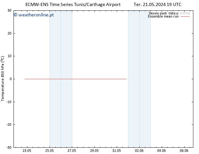 Temp. 850 hPa ECMWFTS Qua 22.05.2024 19 UTC