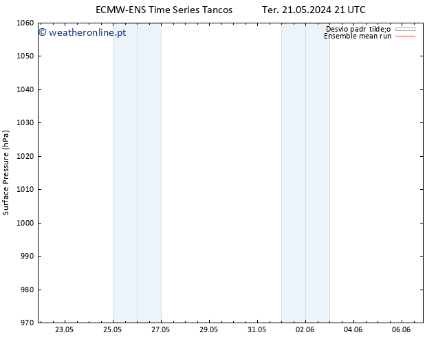 pressão do solo ECMWFTS Dom 26.05.2024 21 UTC