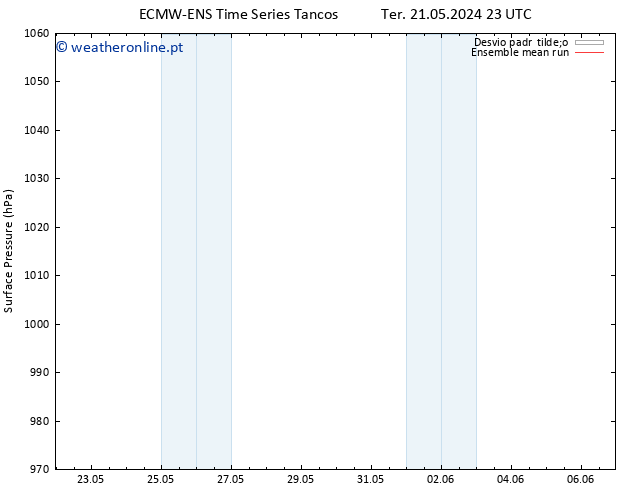 pressão do solo ECMWFTS Qua 22.05.2024 23 UTC