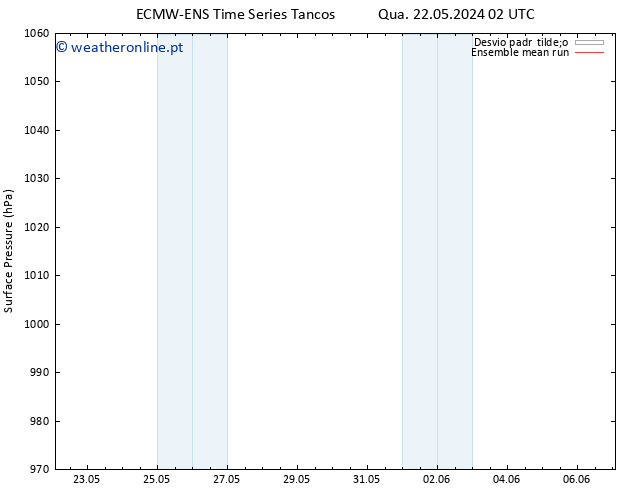 pressão do solo ECMWFTS Seg 27.05.2024 02 UTC