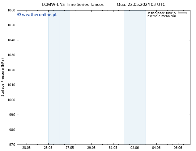 pressão do solo ECMWFTS Qui 30.05.2024 03 UTC