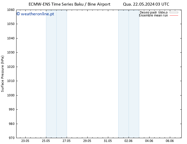 pressão do solo ECMWFTS Seg 27.05.2024 03 UTC