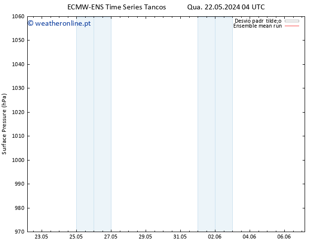 pressão do solo ECMWFTS Sáb 25.05.2024 04 UTC