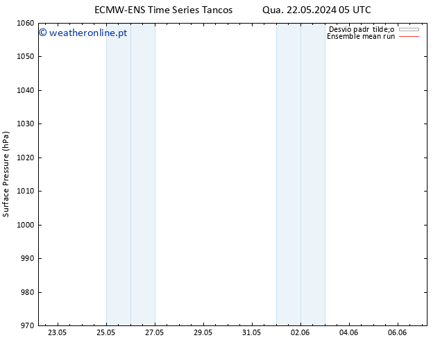 pressão do solo ECMWFTS Qua 29.05.2024 05 UTC