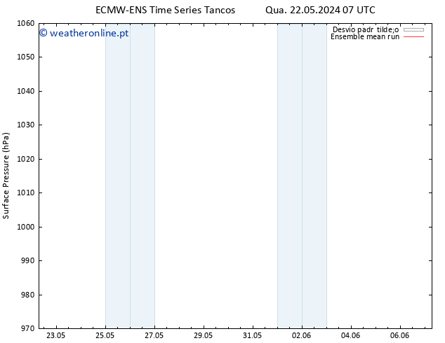 pressão do solo ECMWFTS Ter 28.05.2024 07 UTC