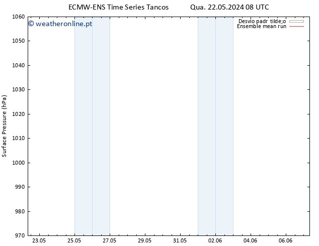 pressão do solo ECMWFTS Sáb 01.06.2024 08 UTC