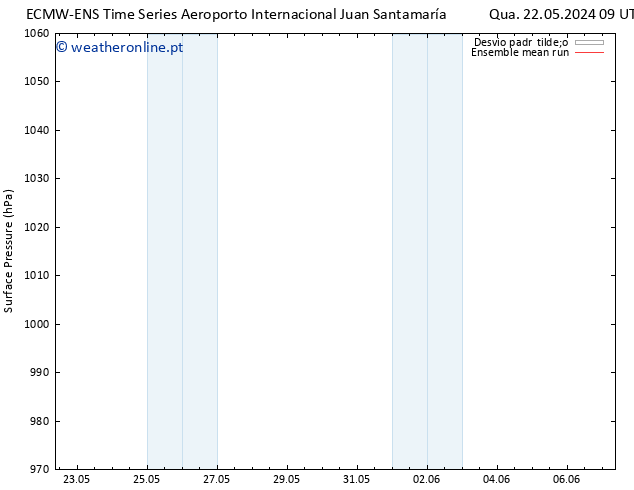 pressão do solo ECMWFTS Qui 23.05.2024 09 UTC