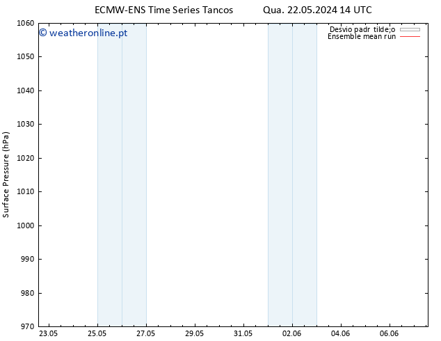 pressão do solo ECMWFTS Ter 28.05.2024 14 UTC