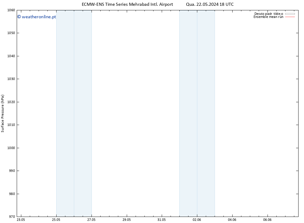 pressão do solo ECMWFTS Sex 31.05.2024 18 UTC