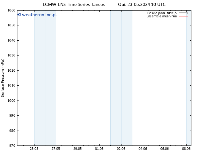 pressão do solo ECMWFTS Sex 24.05.2024 10 UTC