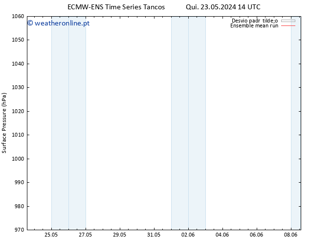 pressão do solo ECMWFTS Ter 28.05.2024 14 UTC