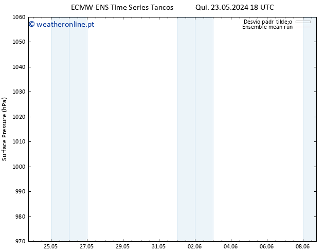 pressão do solo ECMWFTS Ter 28.05.2024 18 UTC
