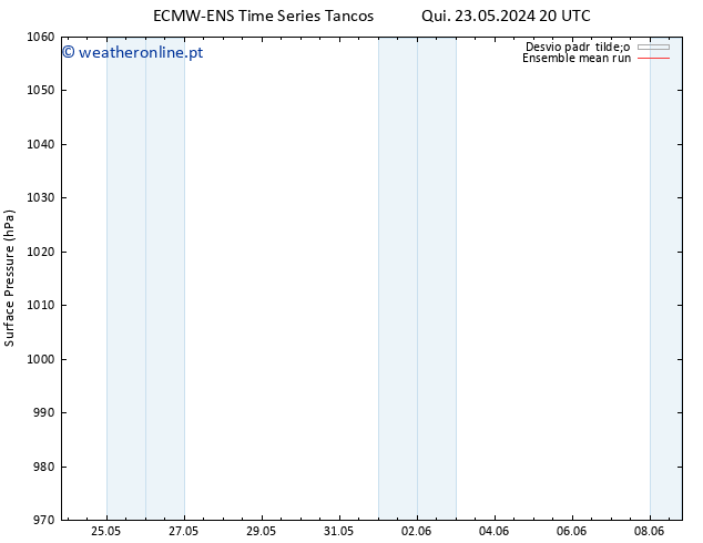 pressão do solo ECMWFTS Sáb 01.06.2024 20 UTC