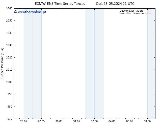 pressão do solo ECMWFTS Qua 29.05.2024 21 UTC