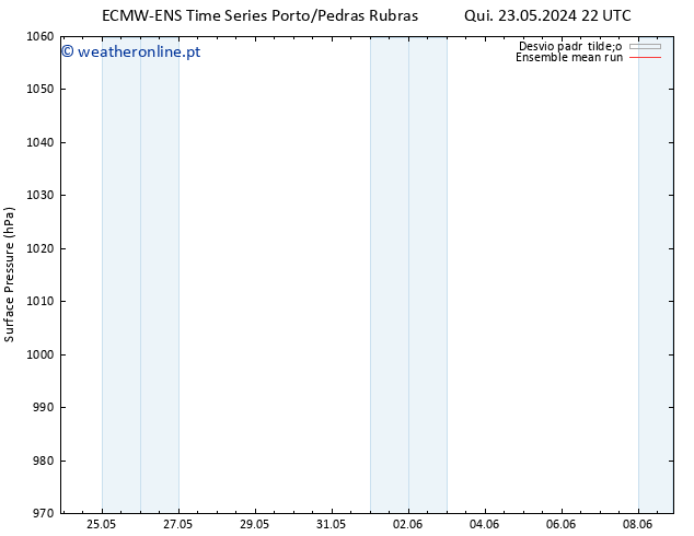 pressão do solo ECMWFTS Sex 24.05.2024 22 UTC