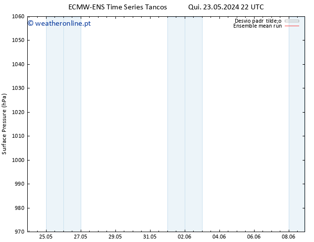 pressão do solo ECMWFTS Sáb 25.05.2024 22 UTC